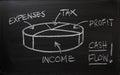 Chalkboard pie chart of cash flow